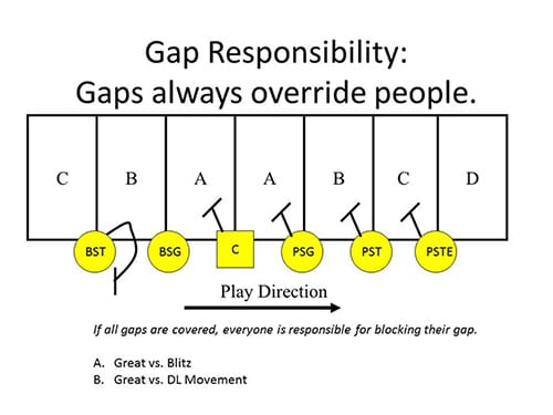 Gap Blocking Scheme