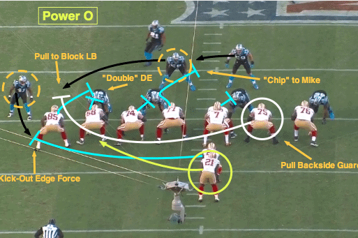 Man or Angle Blocking with Pulling Guard